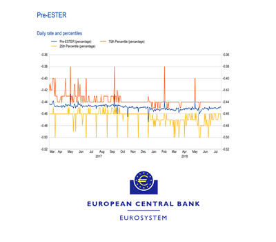 Le taux ESTER sera publié par la BCE dès octobre 2019, poussant inéluctablement le taux EONIA à la sortie