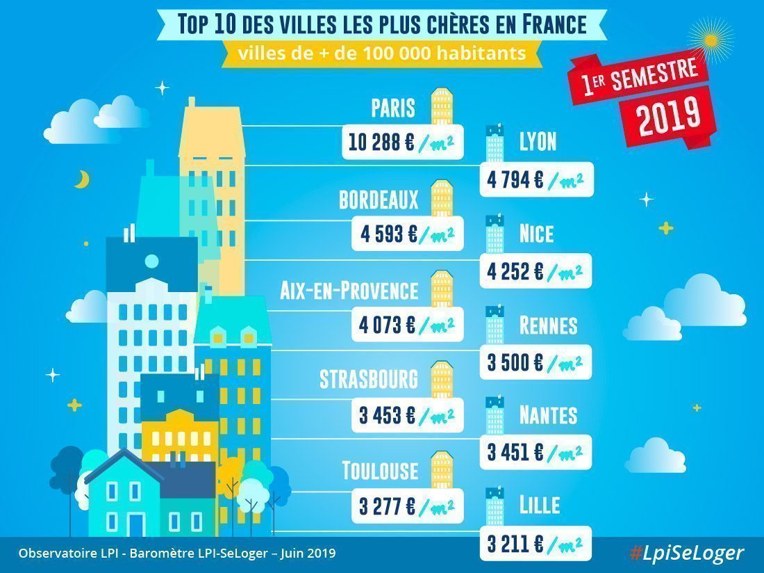 Top 10 des villes les plus chères de France au 1er semestre 2019