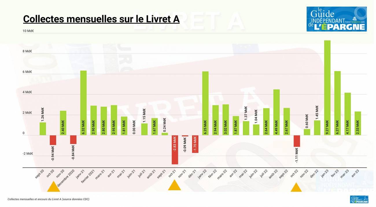 Livret A / LDDS : les versements nets 2023 atteignent 28,86 milliards d'euros à fin avril Livret A / LDDS : les versements nets 2023 atteignent 28,86 milliards d'euros à fin avril