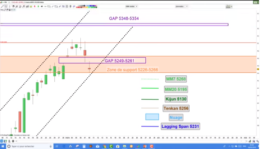 Analyse technique du CAC 40 du lundi 11 mars 2019 Analyse technique du CAC 40 du lundi 11 mars 2019
